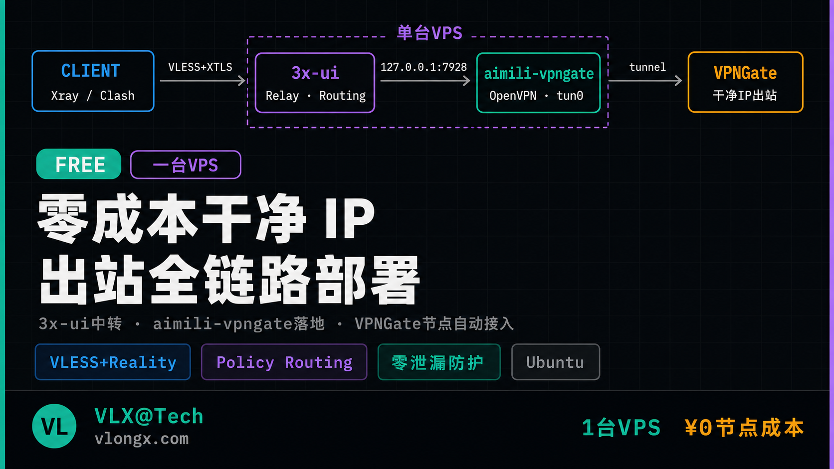 告别风控！为 VPS 接入 100+ 全球住宅 IP，全链路纯净出站指南